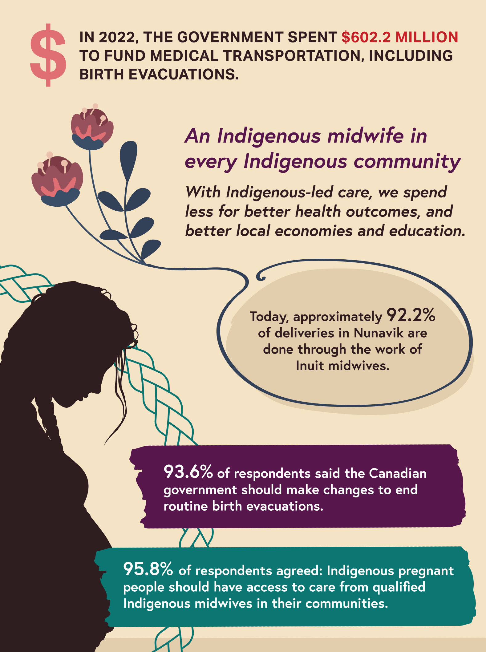 A beige background with purple, teal and red elements. A silhouette of a pregant Indigenous woman looking down. Text highlights statistics and results from the national poll: In 2022, the government spent $602.2 million to fund medical transportation, including birth evacuations. An Indigenous midwife in every Indigenous community. With Indigenous-led care, we spend less for better health outcomes, and better local economies and education. Today, approximately 92.2% of deliveries in Nunavik are done through the work of Inuit midwives. 93.6% of respondents said the Canadian government should make changes to end routine birth evacuations. 95% of respondents agreed: Indigenous pregnant people should have access to care from qualified Indigenous midwives in their communities.
