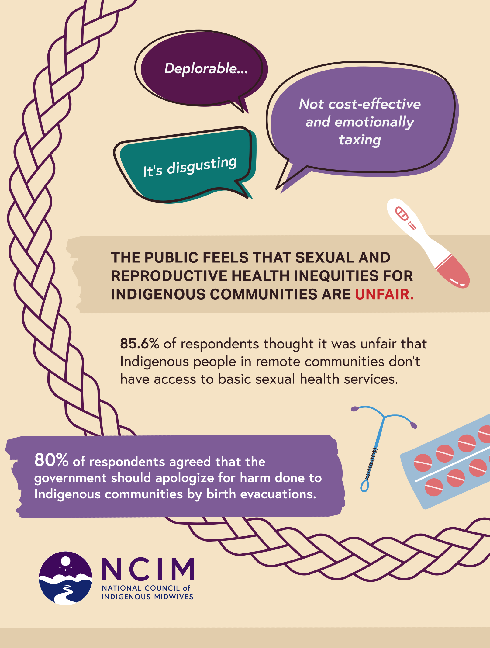A beige background with purple and teal elements highlighting results from the national poll. Speech bubbles highlight participant responses: Deplorable.., It's disgusting, Not cost-effective and emotionally taxing. Below, text reads: The public feels that sexual and reproductive health inequities for Indigenous communities are unfair. 85.6% of respondents thought it was unfair that Indigenous people in remote communities don't have access to basic sexual health services. 80% of respondents agreed that the government should apologize for harm done to Indigenous communities by birth evacuations.