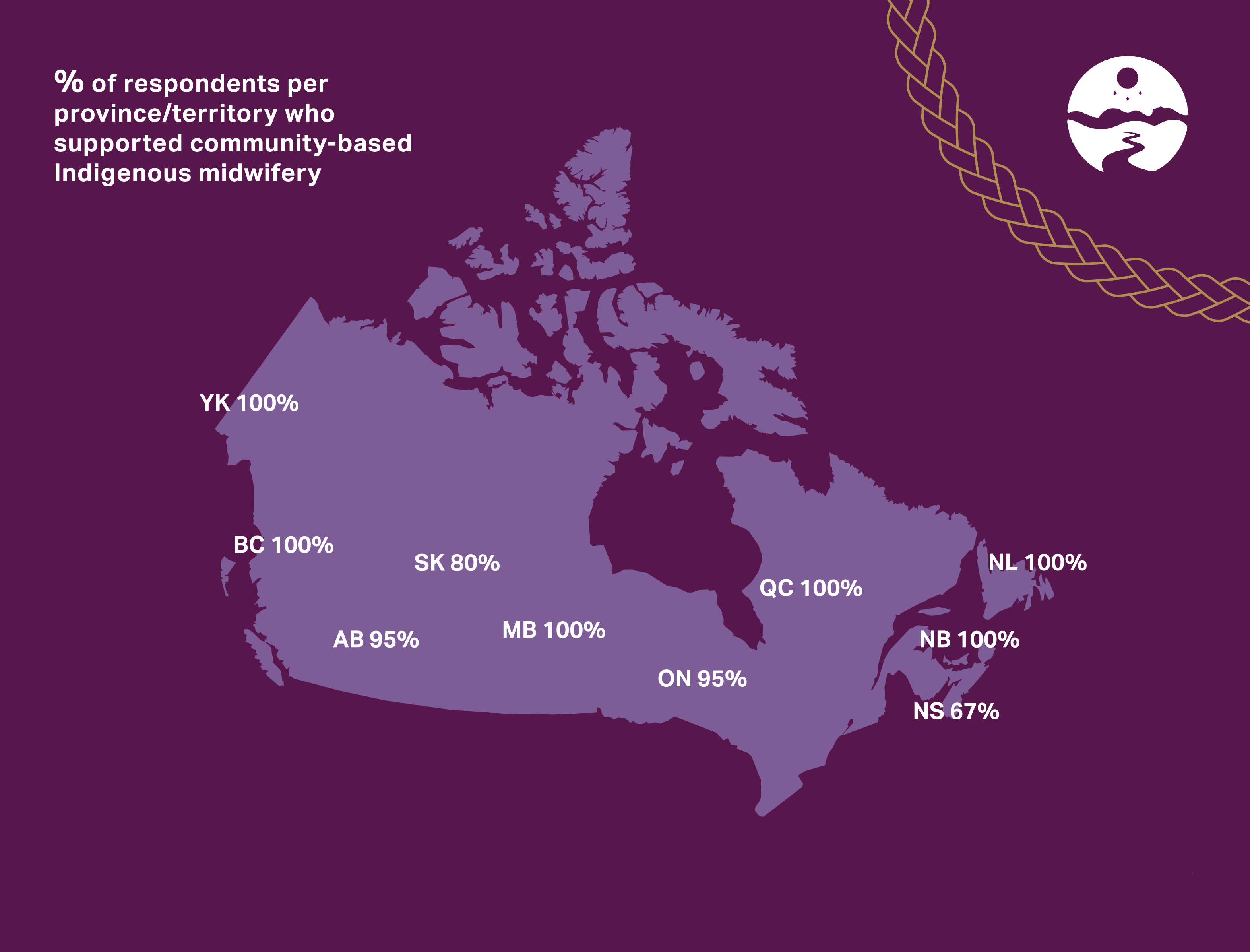 A map of Canada on a deep purple background. The title reads: % of respondents per province/territory who supported community-based Indigenous midwifery. Percentage labels per province: YK 100%, BC 100%, AB 95%, SK 80%, MB 100%, ON 95%, QC 100%, NS 67%, NB 100%, NL 100%