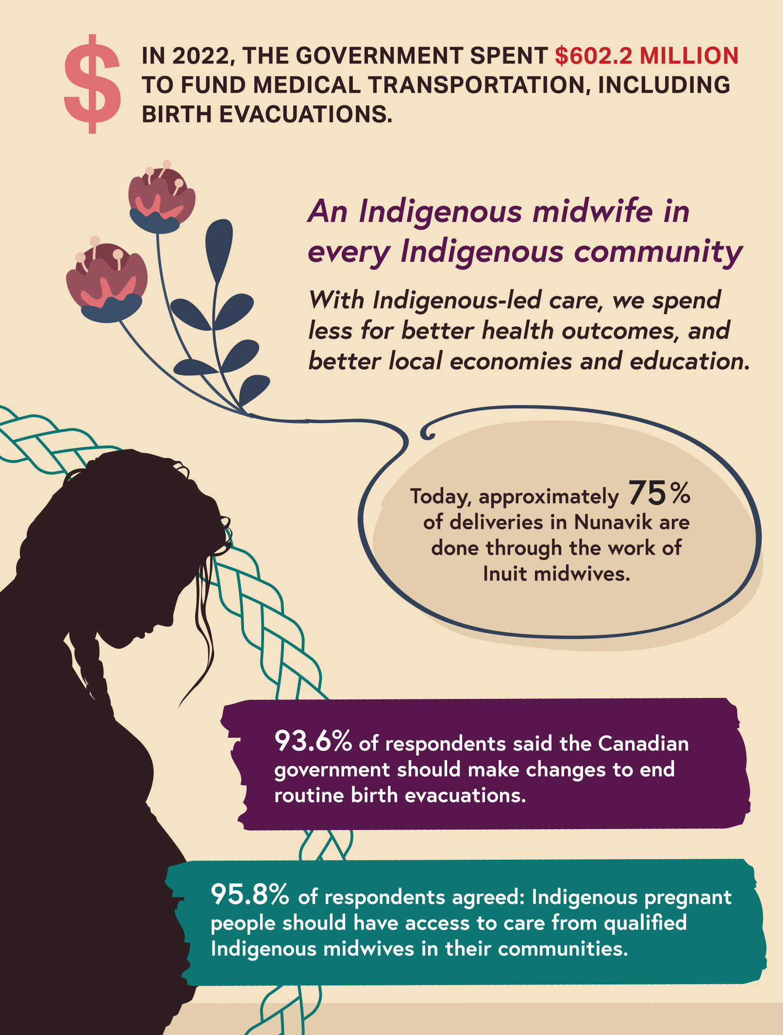A beige background with purple, teal and red elements. A silhouette of a pregant Indigenous woman looking down. Text highlights statistics and results from the national poll: In 2022, the government spent $602.2 million to fund medical transportation, including birth evacuations. An Indigenous midwife in every Indigenous community. With Indigenous-led care, we spend less for better health outcomes, and better local economies and education. Today, approximately 75% of deliveries in Nunavik are done through the work of Inuit midwives. 93.6% of respondents said the Canadian government should make changes to end routine birth evacuations. 95% of respondents agreed: Indigenous pregnant people should have access to care from qualified Indigenous midwives in their communities.